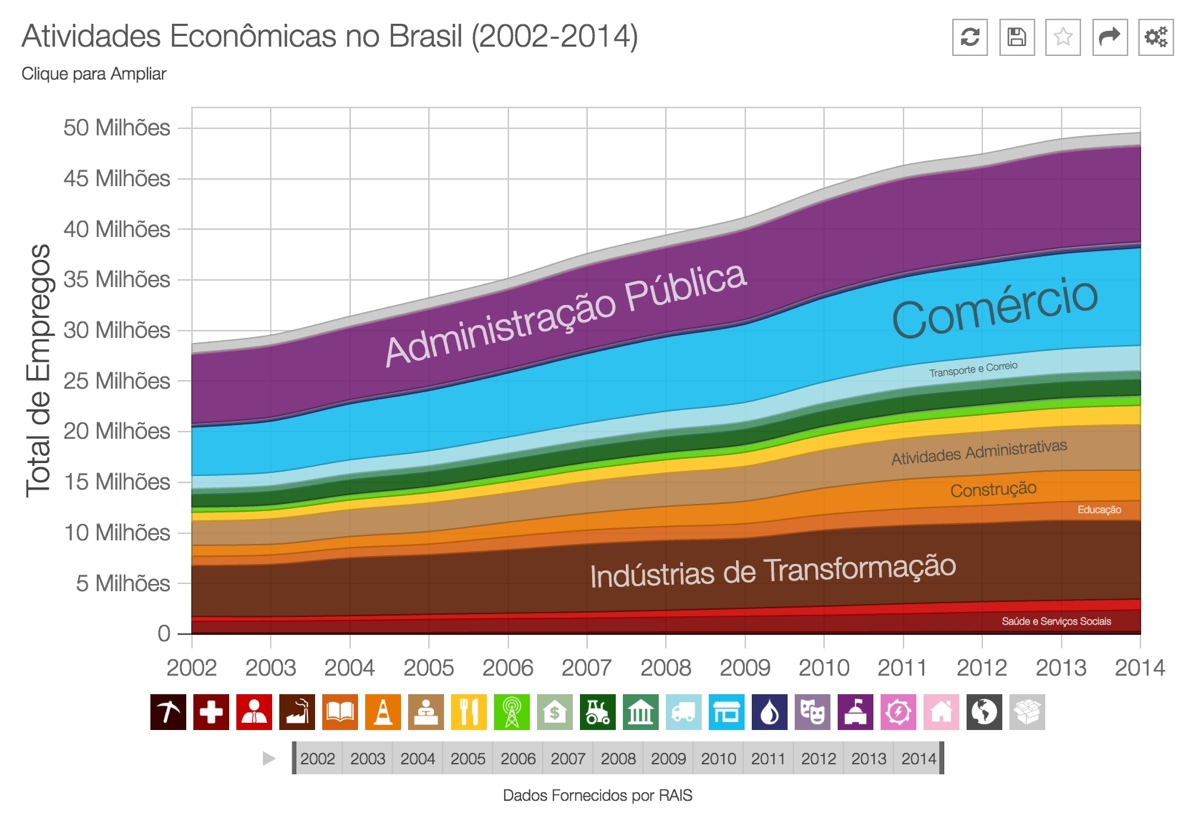 evolucao-empregos-2002-a-2014