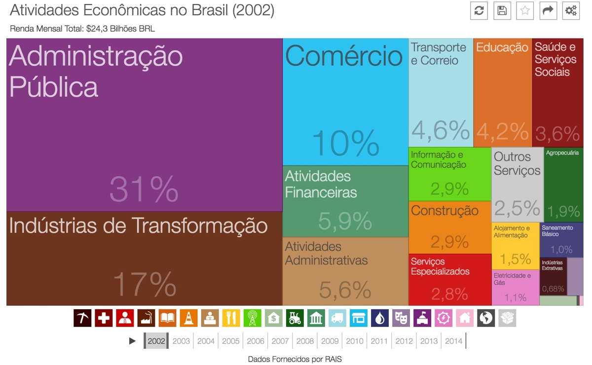 renda-empregos-brasil-2002