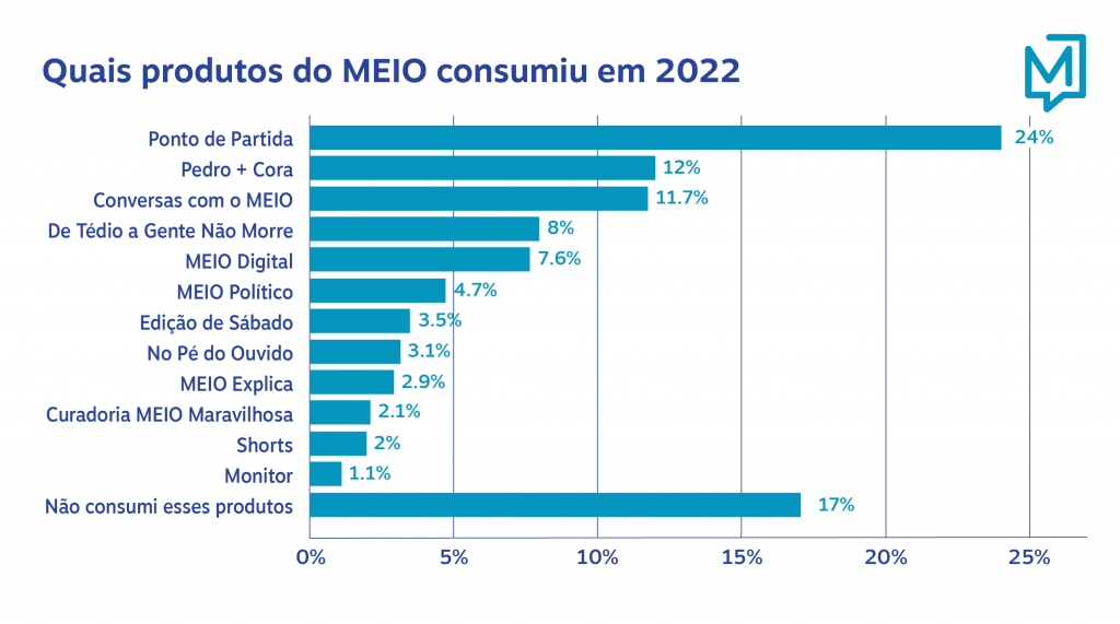 Quais produtos consumiu