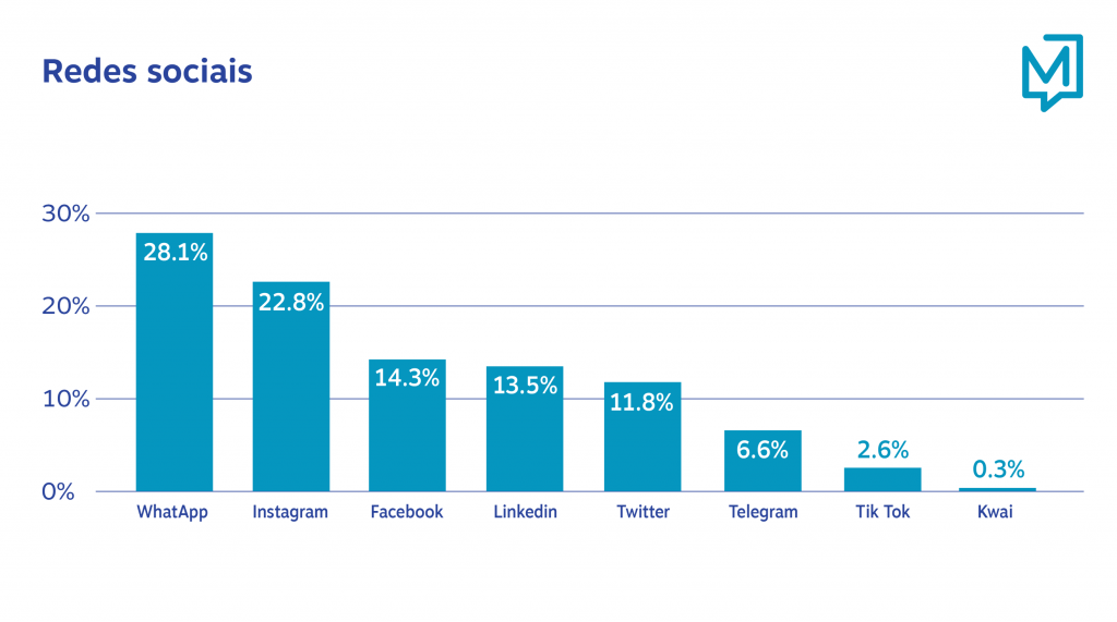 Redes sociais