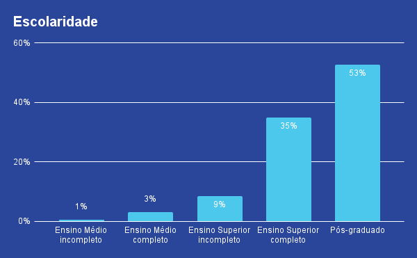 escolaridade